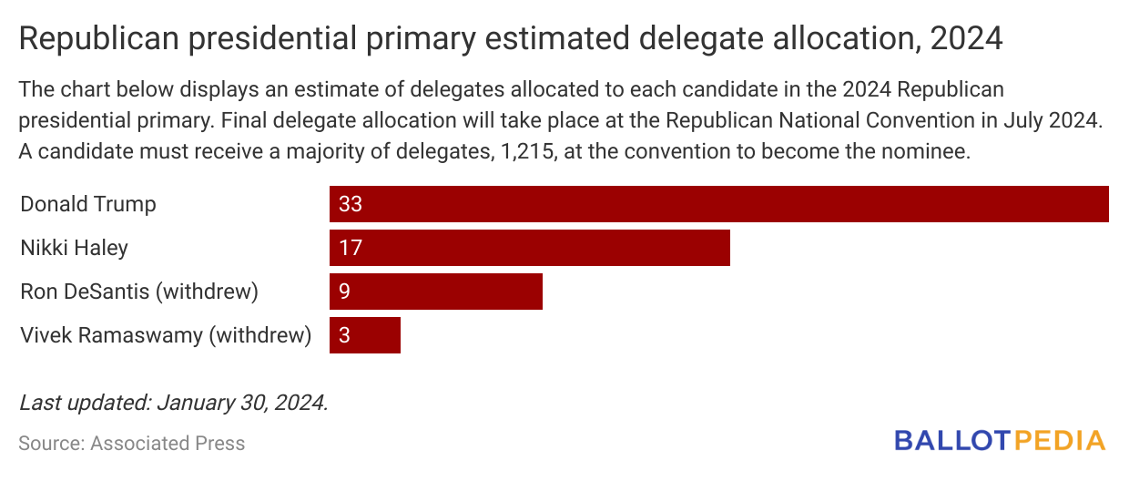 <p>The first month of 2024 has come to a close—and so, too, have the first presidential nominating contests. Iowa Republicans endured <a href=https://www.cnn.com/2024/01/15/weather/weather-iowa-caucuses-cold-dg/index.html>bracing weather</a> on <a href=https://ballotpedia.org/Presidential_election_in_Iowa,_202>Jan. 15</a> to participate in the country’s first presidential caucus, while New Hampshire voters in both parties cast primary ballots on <a href=https://ballotpedia.org/Presidential_election_in_New_Hampshire,_2024>Jan. 23</a>.  PHOTO BY BALLOTPEDIA</p>