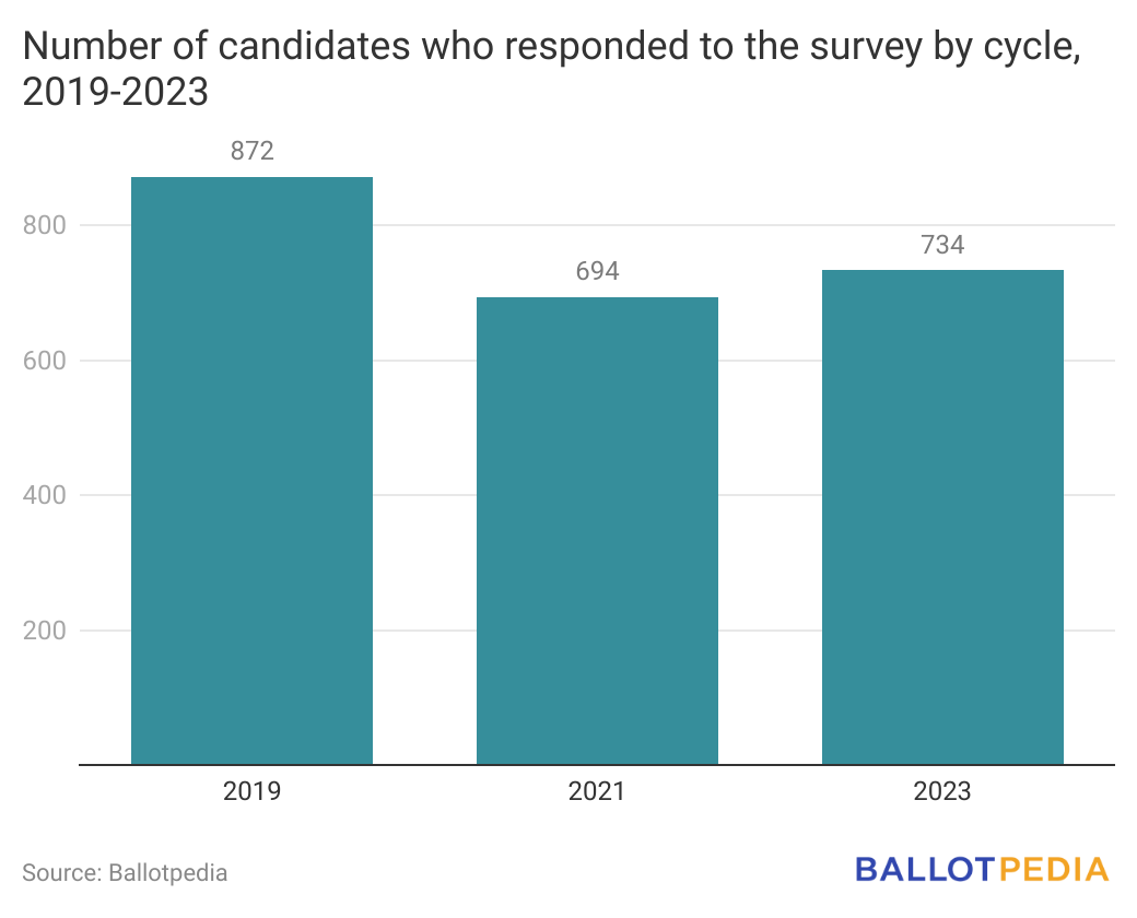 <p>845 candidates answered Ballotpedia’s Candidate Connection survey in 2023. PHOTO BY BALLOTPEDIA</p>