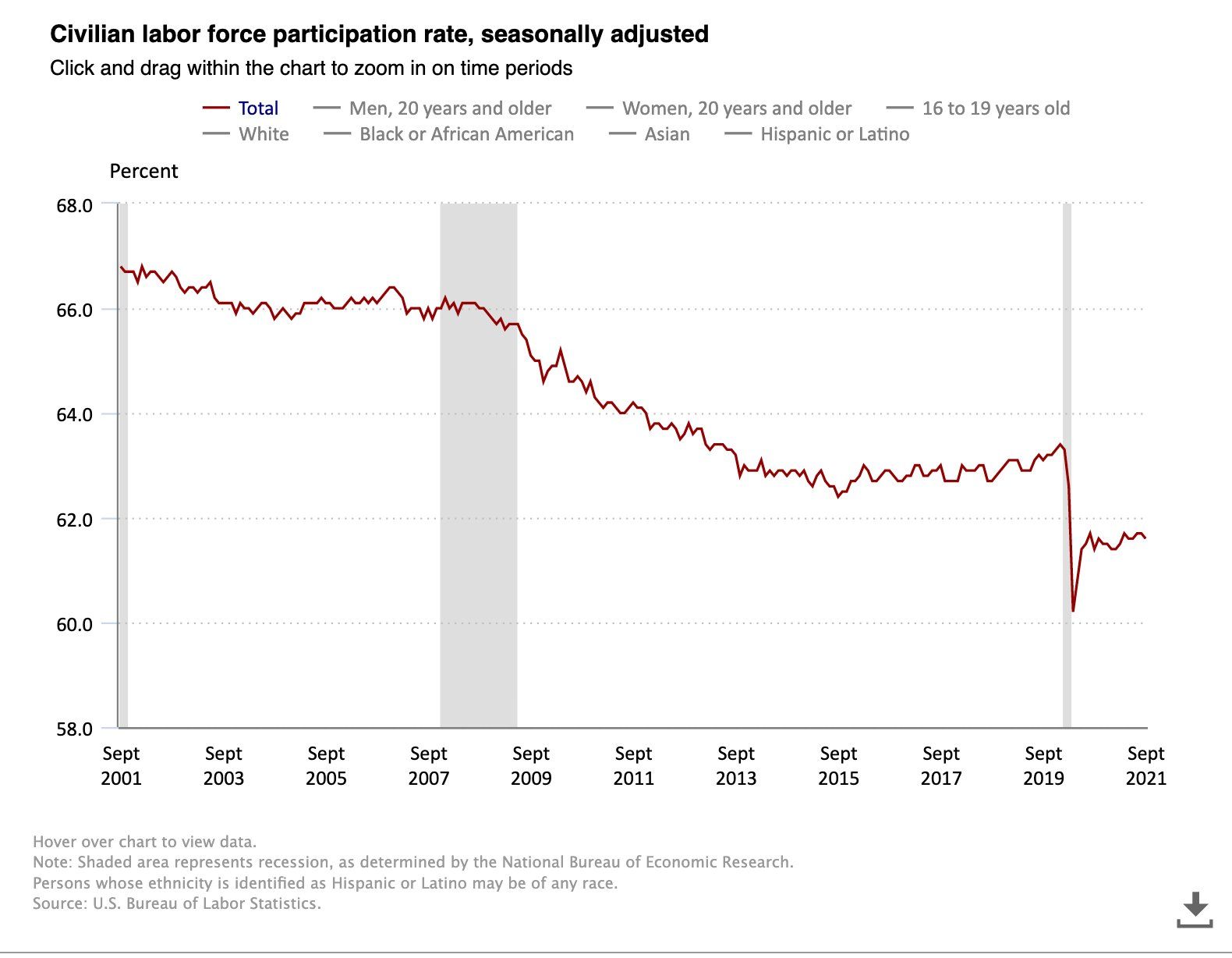 September Jobs Report Misses Big: Payrolls Increase Less Than Half Predicted