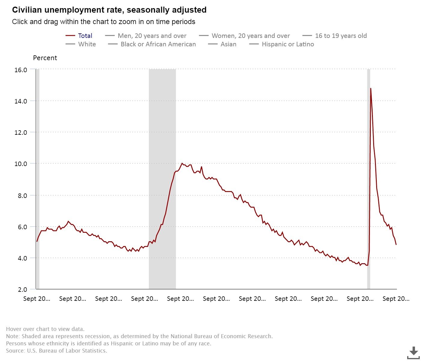 September Jobs Report Misses Big: Payrolls Increase Less Than Half Predicted