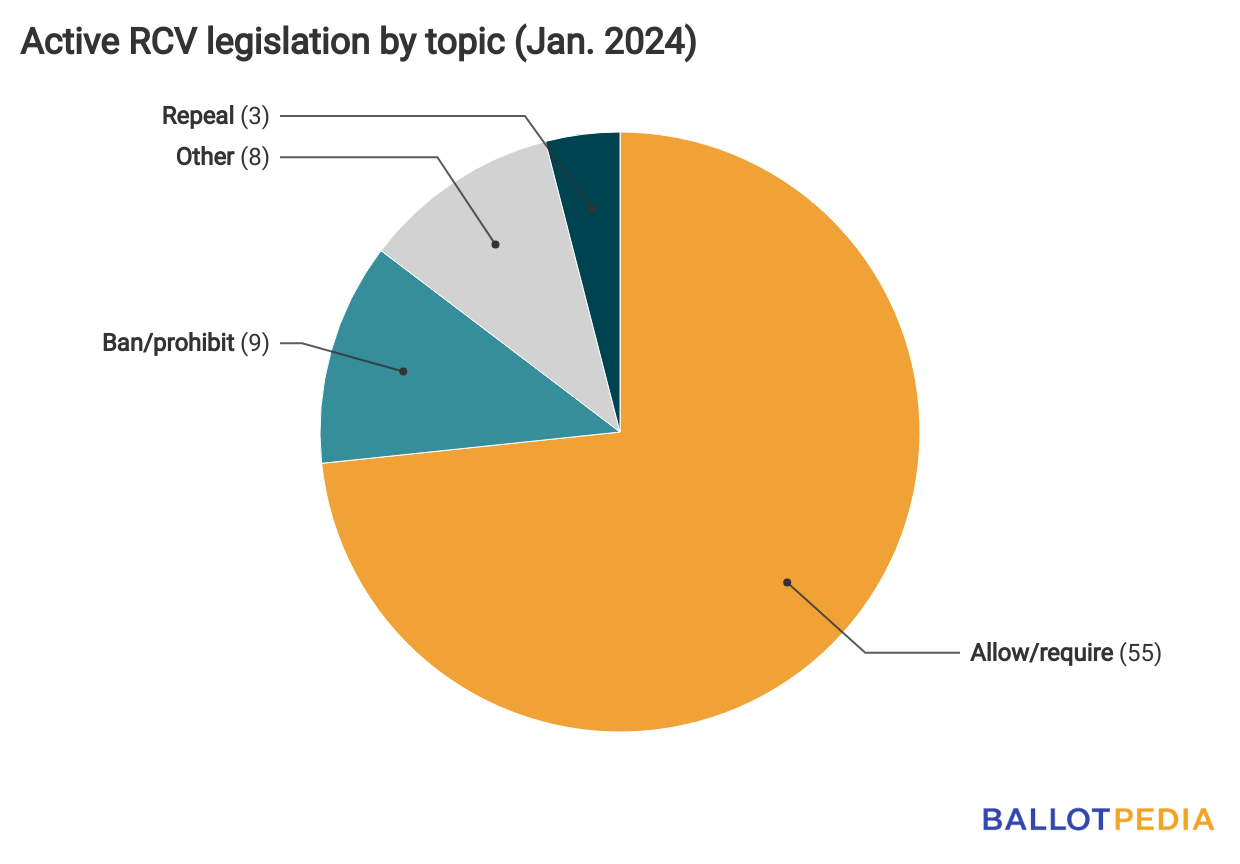 <p>One of the 23 bills introduced this year has advanced beyond the initial stage: Republican-sponsored <a href=https://legislation.ballotpedia.org/elections/bill/8241>SB355</a> in Georgia. The bill, which prohibits the use of ranked-choice voting in the state, passed the Georgia Senate 31-19 on Jan. 26.  PHOTO BY BALLOTPEDIA</p>