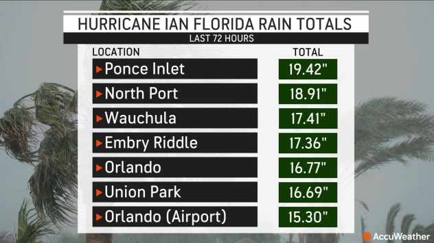 Hurricane Ian Rain