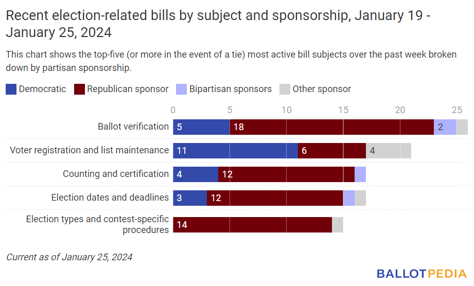 <p>Democrats sponsored 80 (29.2%) of the 274 bills active over the past week, and Republicans sponsored 146 (53.3%) bills. Twenty-three (8.4%) bills had bipartisan sponsorship. PHOTO BY BALLOTPEDIA</p>