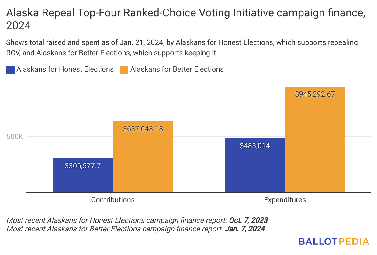 <p>In 2020, Alaska residents voted 50.55% to 49.45% to approve a <a href=https://ballotpedia.org/Alaska_Ballot_Measure_2,_Top-Four_Ranked-Choice_Voting_and_Campaign_Finance_Laws_Initiative_(2020)>measure</a> adopting <a href=https://ballotpedia.org/Top-four_primary>open top-four primaries</a> and ranked-choice voting (RCV).  PHOTO BY BALLOTPEDIA</p>