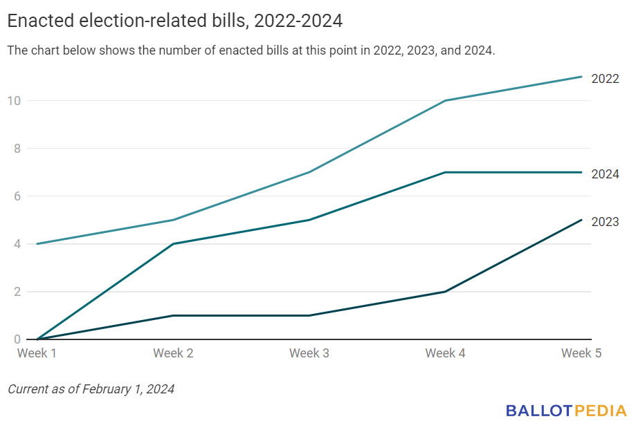 <p>Democrats sponsored 93 (29.4%) of the 316 bills active over the past week, and Republicans sponsored 169 (53.5%) bills. PHOTO BY BALLOTPEDIA</p>