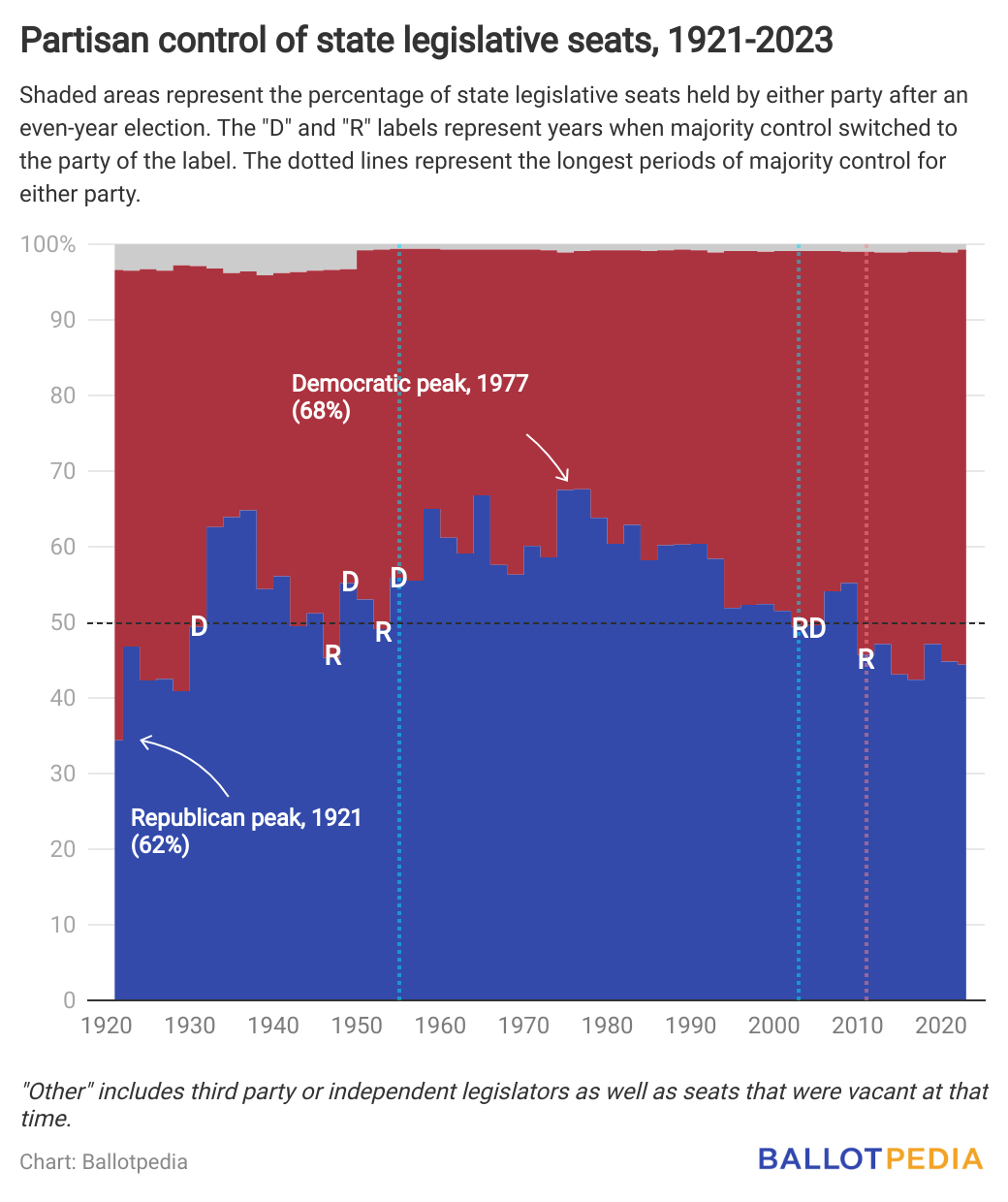 <p>On Feb. 1, the Oregon Supreme Court upheld <a href=https://ballotpedia.org/Oregon_Measure_113,_Exclusion_from_Re-election_for_Legislative_Absenteeism_Initiative_(2022)>Measure 113</a> — a 2022 ballot initiative that makes legislators ineligible for re-election to a subsequent term if they accrue 10 or more unexcused absences. PHOTO BY BALLOTPEDIA</p>