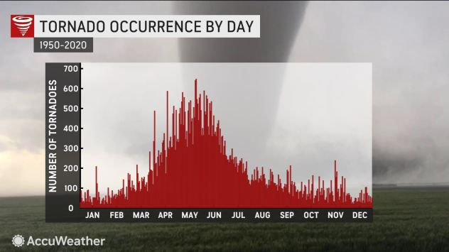 Tornadoes by Day (AccuWeather/Network)(