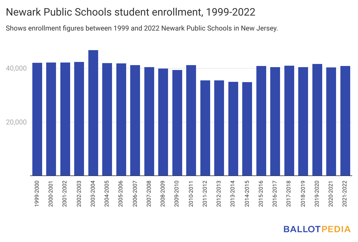 <p>A <a href=https://www.axios.com/2023/06/21/schools-students-reading-math-test-scores-decline>decline</a> in <a href=https://www.npr.org/2023/10/12/1205404298/act-test-scores-college-admissions-30-year-low>student test scores</a> since <a href=https://www.axios.com/2022/09/01/students-covid-19-pandemic-learning-loss>2020</a> has reignited debates over the value of standardized testing.  PHOTO BY BALLOTPEDIA</p>