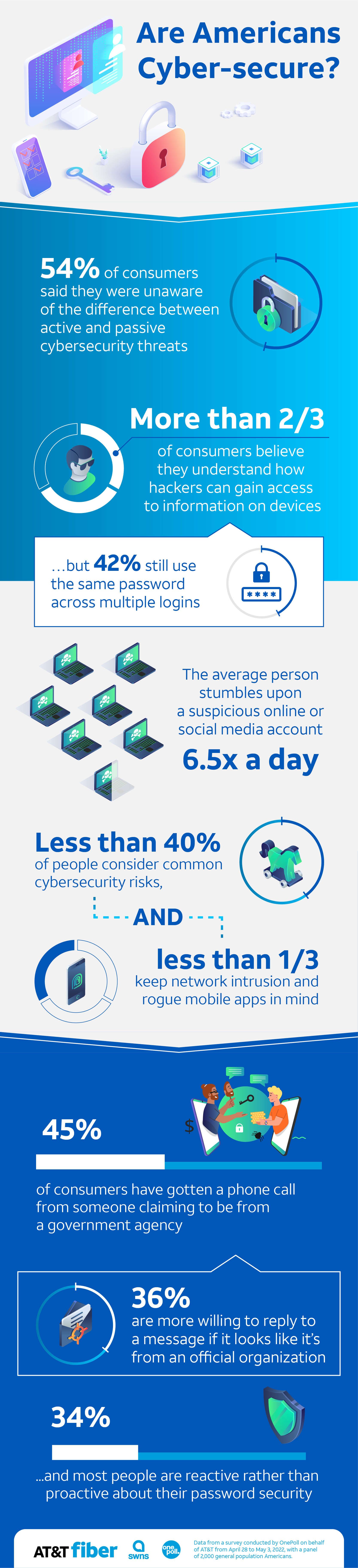 Obvious culprits: Most consumers claim to spot suspicious websites