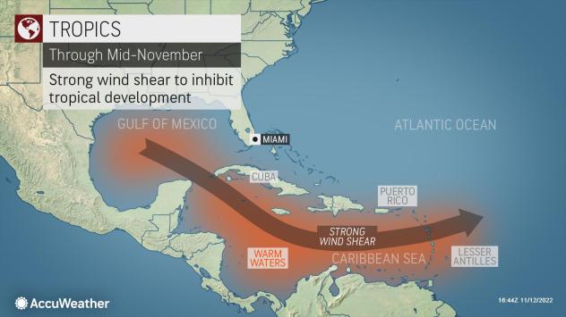 Strong wind shear shown of warm water throughout the Caribbean. The best chance for a developing tropical system may be with any front that stalls in the Gulf of Mexico or along the Eastern Seaboard. (COURTESY OF ACCUWEATHER)