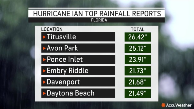 HURRICANE IAN FINALS - FLORIDA RAIN