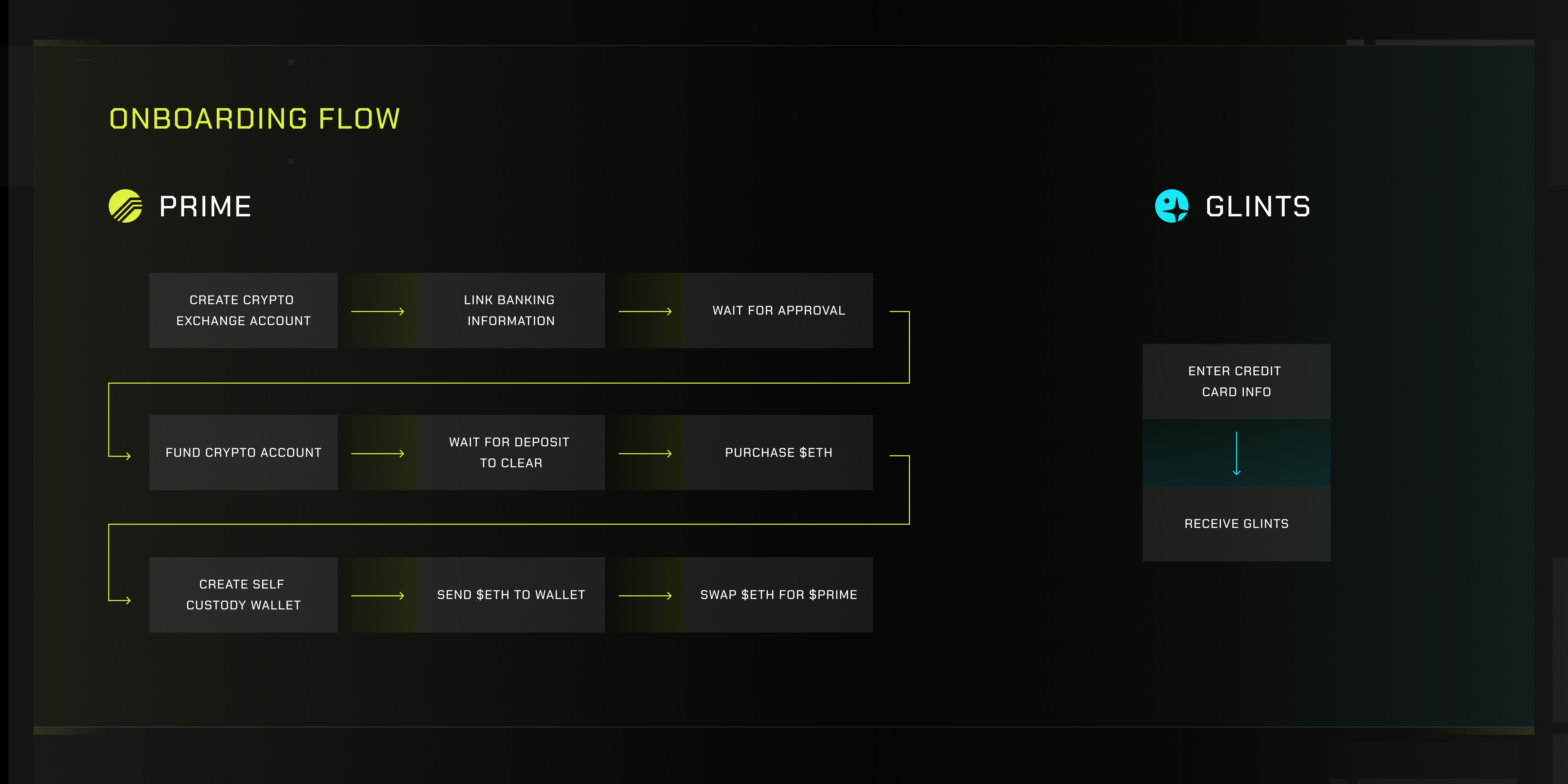 Onboarding Flow