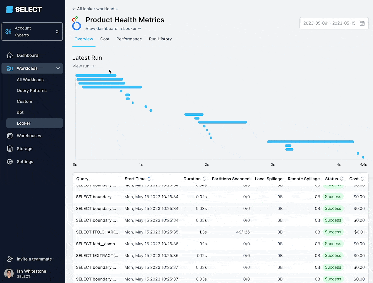 SELECT Looker integration dashboard overview