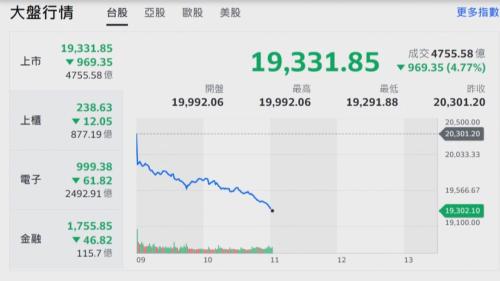 台股一聲落774點創單日紀錄 收佇19527點