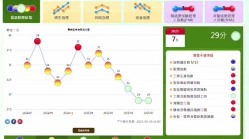 景氣連紲3個月青燈 後半年保持穩定有希望