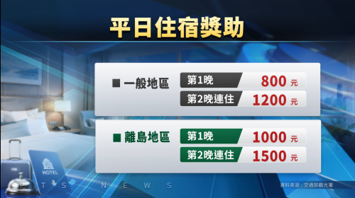 平常日國旅補助今日開放登記 9/1開始使用