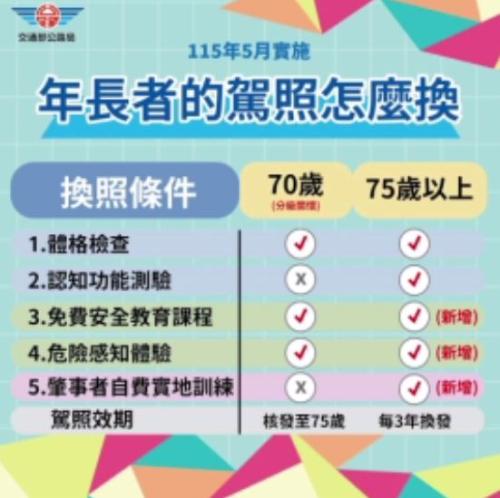 70歲年底前換駕照通用到75歲？ 監理站：袂使