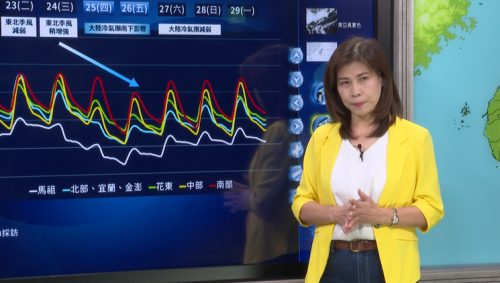 拜四有一波大陸冷氣團 各地降溫上低溫度12度