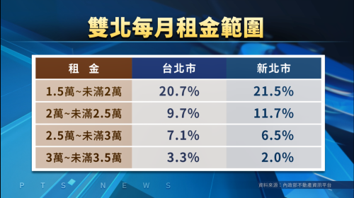 統計：雙北逐個月厝稅 有4成外超過1.5萬箍