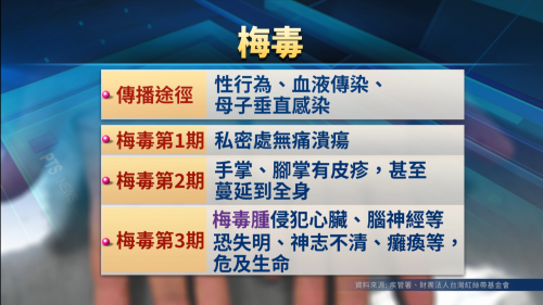 今年梅毒確診+9千例 明年24歲以下免費快篩