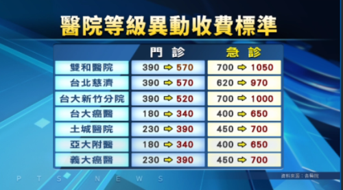 北部3病院升做「醫學中心」3/1開始掛號、急診攏起價