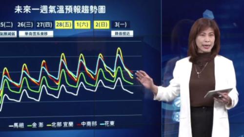 冷氣團減弱、溫度回升 228連假南部上熱28度