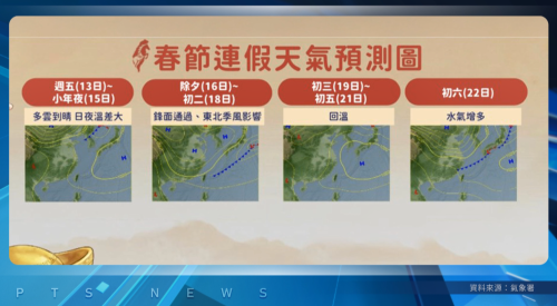 春節天氣「頭尾溫暖、中間澹冷」 北、東變化較大