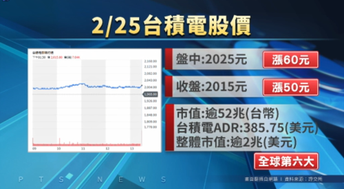 臺股突破3萬5 今仔日起712點創歷來第8濟
