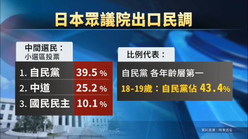 自民黨大贏 民調：中間選民、少年族群是關鍵