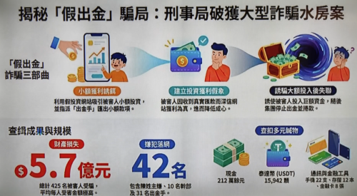 投資詐騙「出金手」 匯款做囮拐人繼續橐錢