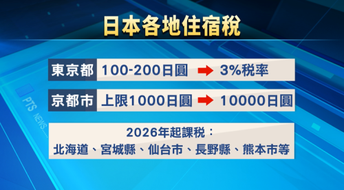 東京蹛房稅起到3% 京都一暝上濟抾日票1萬