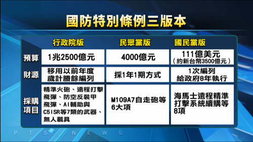 政院國防預算付委 在野推兩版本攏刣減金額 