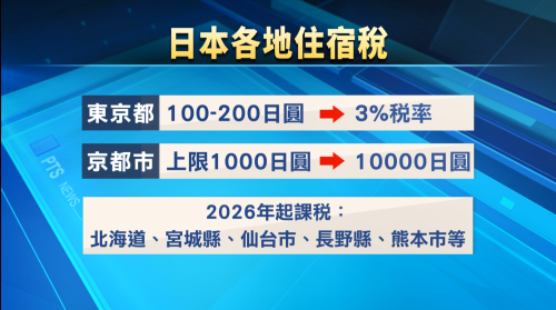 東京蹛房稅起到3% 京都一暝上濟抾日票1萬