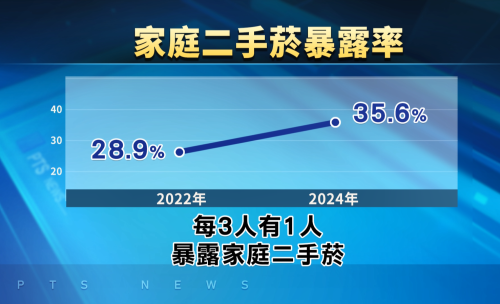 國健署：平均每3人就有1人 食著家庭二手薰