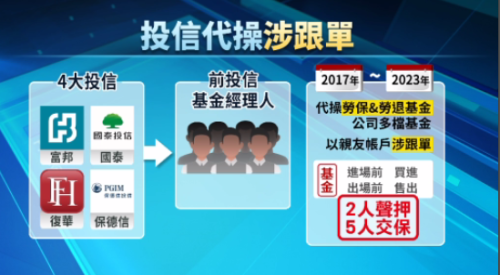 投信代替操作勞保基金 7人涉違法買賣趁4億