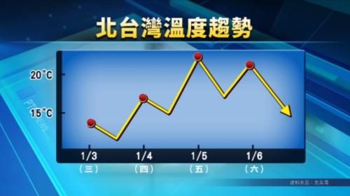 鋒面＋大陸冷氣團落南 北臺灣上寒可能無到10度