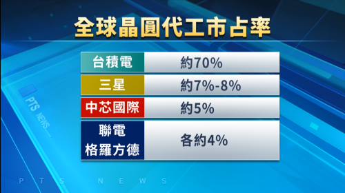 臺灣半導體豁免美國關稅 南韓啟動緊急協商