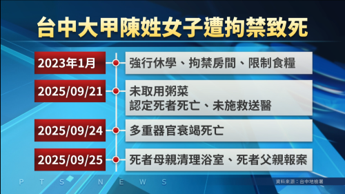 共查某囝關厝內活活餓死 爸母涉嫌拘禁虐待