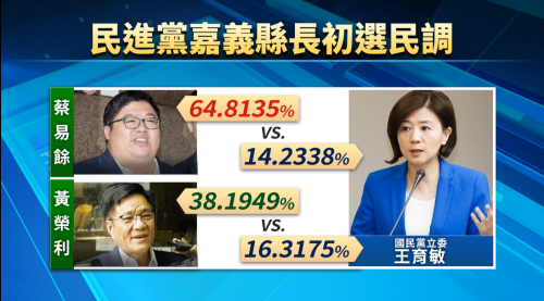 蔡易餘初選民調第一 代表民進黨選嘉義縣長