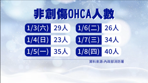 最近天氣冷 全臺非創傷OHCA、一氧化碳中毒增加