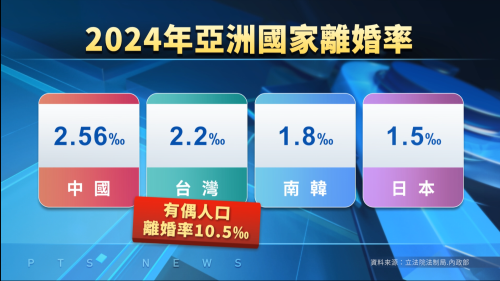 前年離婚率亞洲第二 法制局建議「離婚冷靜期」