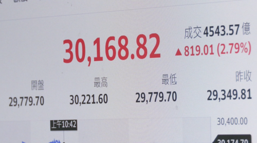 臺股開盤上懸起欲1000點 衝上3萬點創記錄
