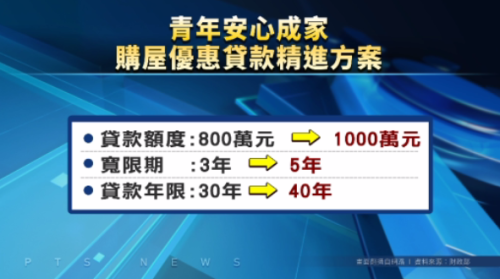政府補助青年買厝 上濟貸1000萬、利息1.775%