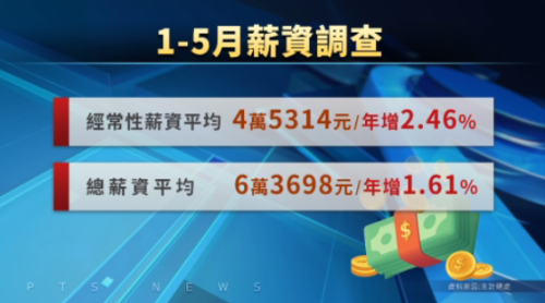 出口衰退 「1-5月實質總薪水」7年來頭一改負成長