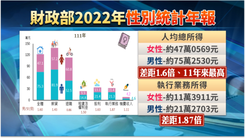 男性平均所得是女性1.6倍 創11年上懸紀錄