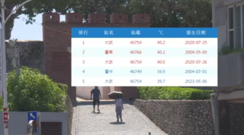屏東連3日超過38度 高雄燈塔早起衝39.8度