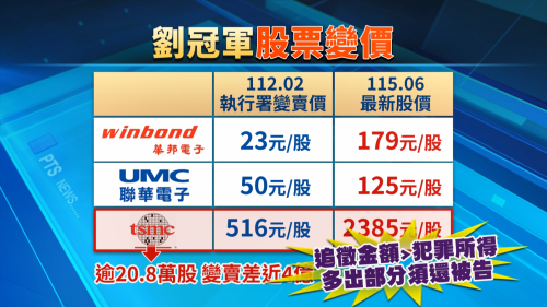 前國安局組長劉冠軍侵占公款 逃海外超過20年