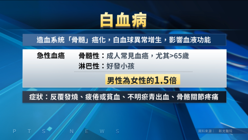 46歲傅子純急性血癌過身 少年患者當咧增加