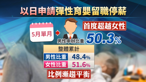 育嬰假通請一日 5月男性申請頭擺超越女性