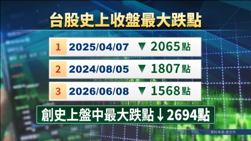 美股落連累亞股 韓股熔斷機制、日股跋3.85%